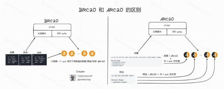 用时间线捋清BTC生态脉络——资产发行篇