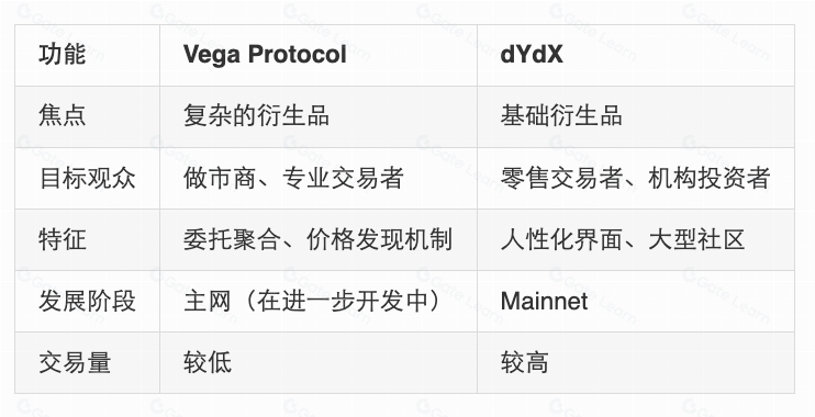 一文读懂Vega Protocol(VEGA)