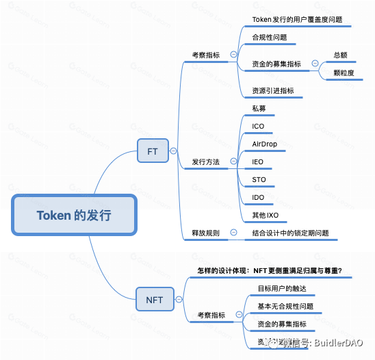 Buidler DAO:Token 的初始发行方式分析与总结