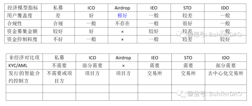 Buidler DAO:Token 的初始发行方式分析与总结