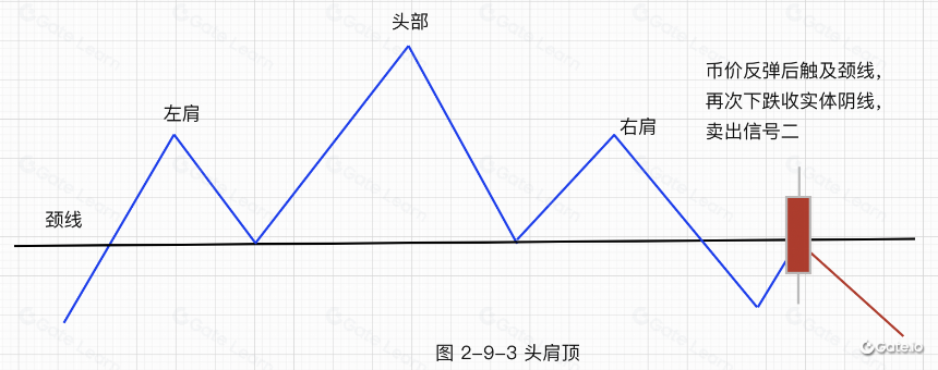 逃顶技术形态-头肩顶