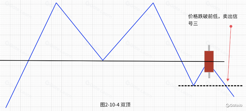 逃顶技术形态-双顶（M顶）