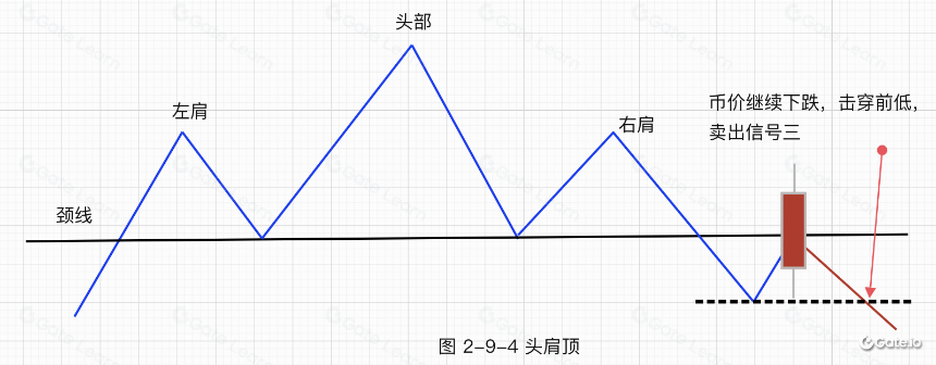 逃顶技术形态-头肩顶