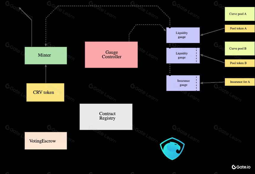BuidlerDAO:万字⻓⽂解析 veToken 经济模型 的机制和创新