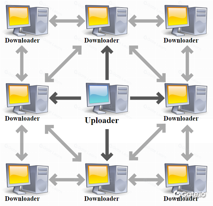 一文读懂BitTorrent (BTT) 及其工作原理