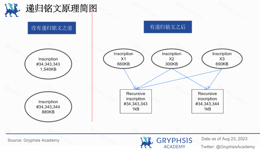 递归铭文：BTC 乐高组合与复杂逻辑产品的基石