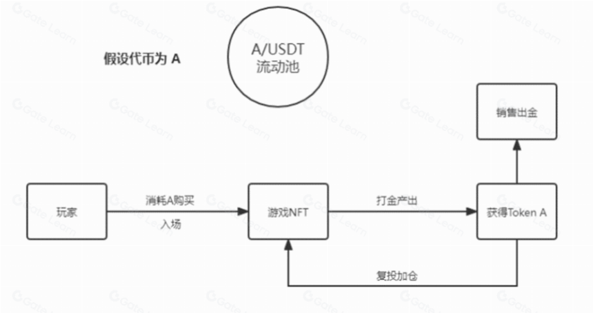 链游经济模型大揭秘