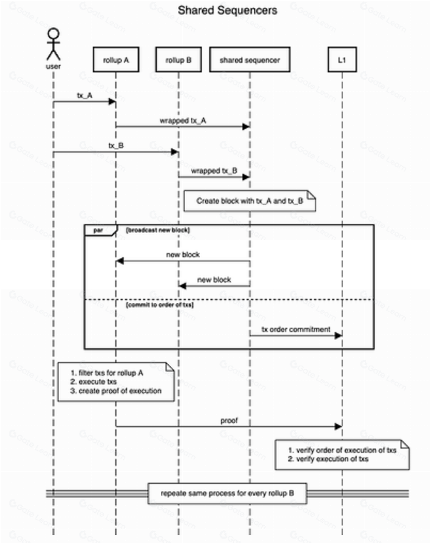 Starknet 和 Madara 应用链的共享排序器