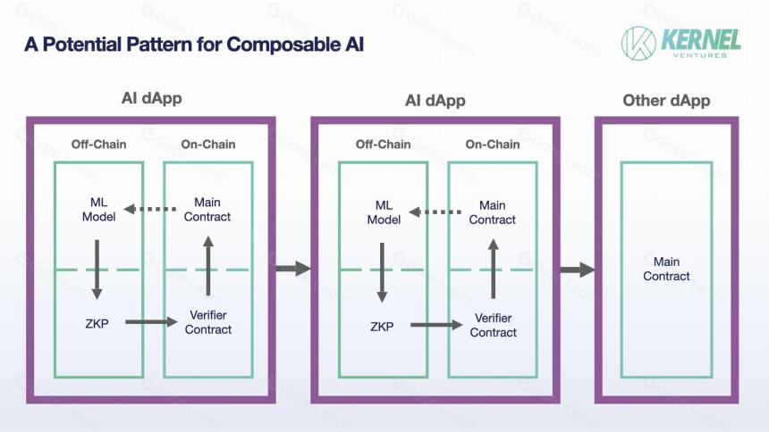 从可验证 AI 到可组合 AI - 对 ZKML 应用场景的反思
