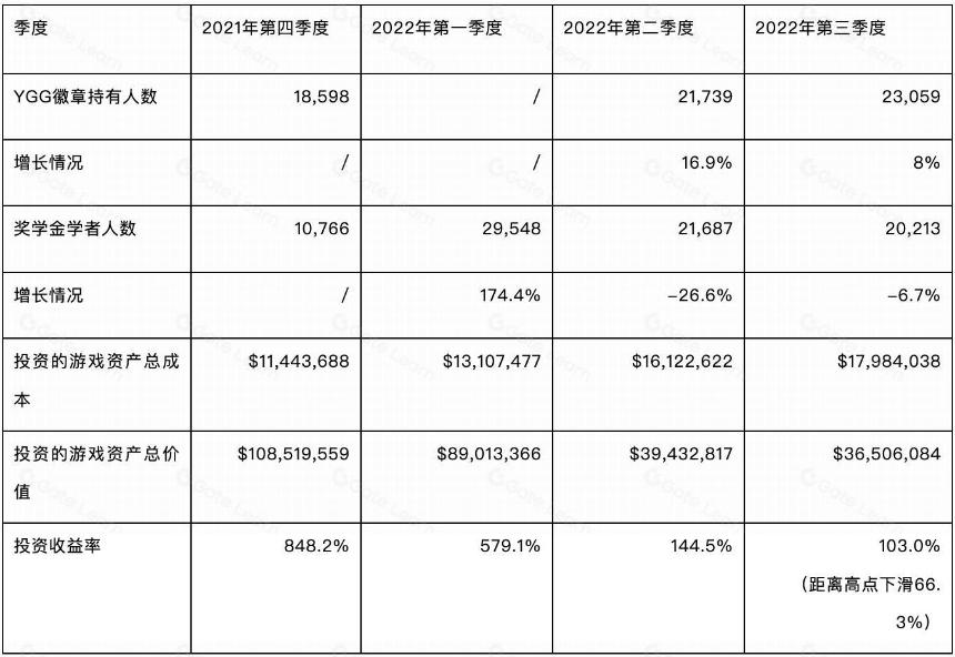 YGG 研报:深入了解运营方式和投资理念