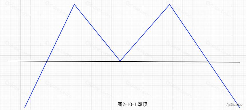 逃顶技术形态-双顶（M顶）