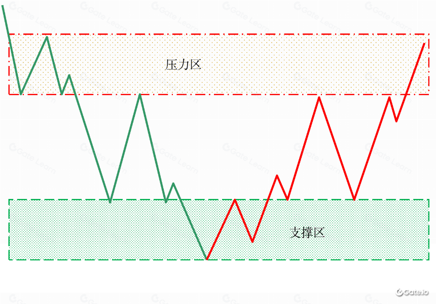 支撑和阻力的基本原理