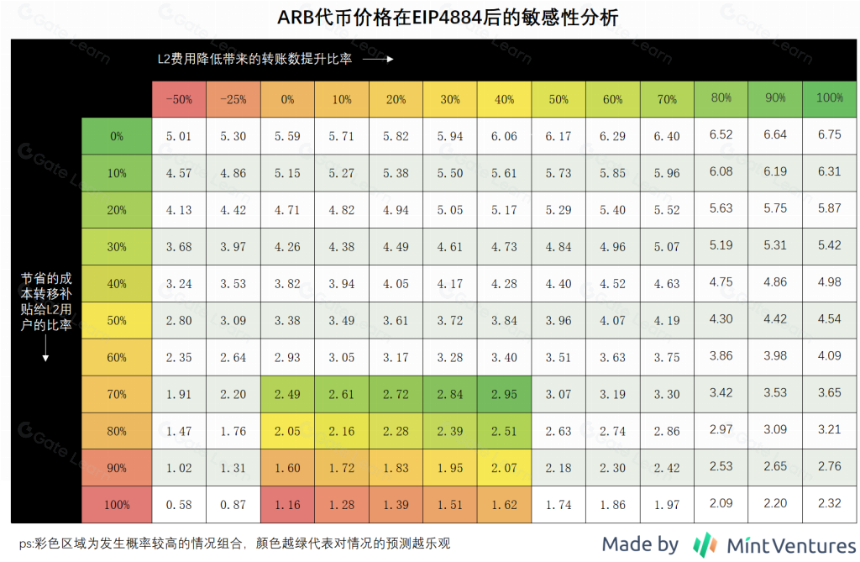 布局坎昆升级,OP和ARB谁是更佳选择?