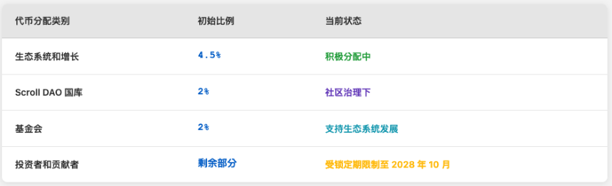 Scroll 在 2025 年是什么样的?