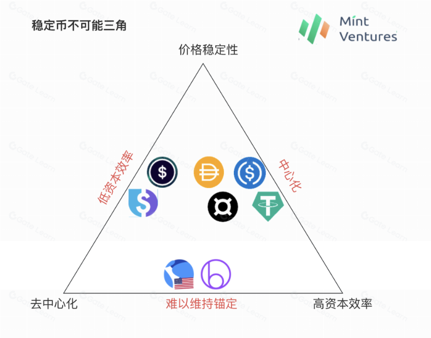 去中心化储备稳定币：历史发展和模式解析