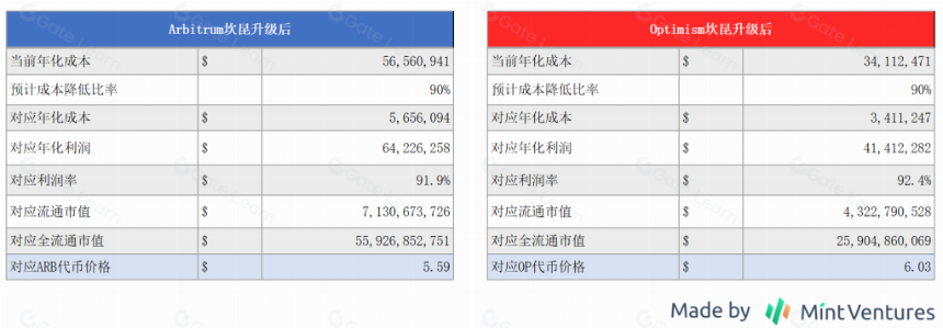 布局坎昆升级,OP和ARB谁是更佳选择?