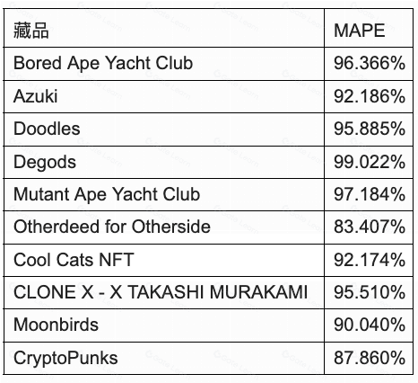 NFT 价格预言机:一种可靠的中立 NFT 价格发现算法