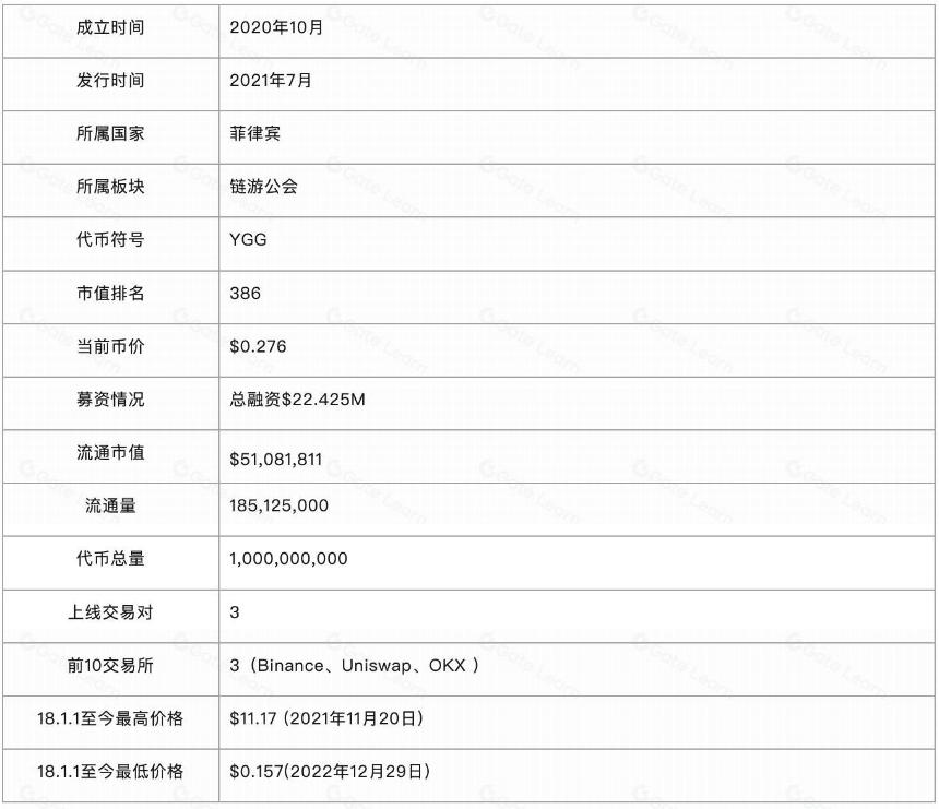 YGG 研报:深入了解运营方式和投资理念