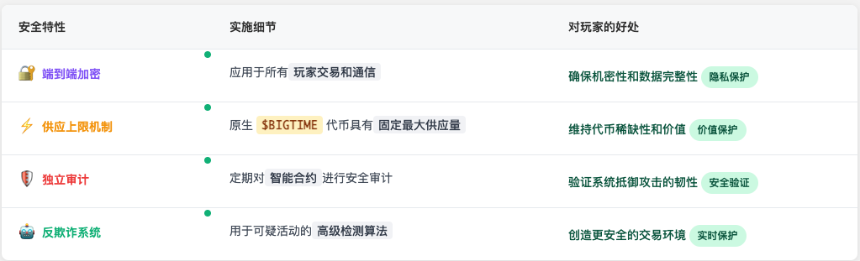 流行区块链游戏全面指南 - BIG TIME(2025 年更新)