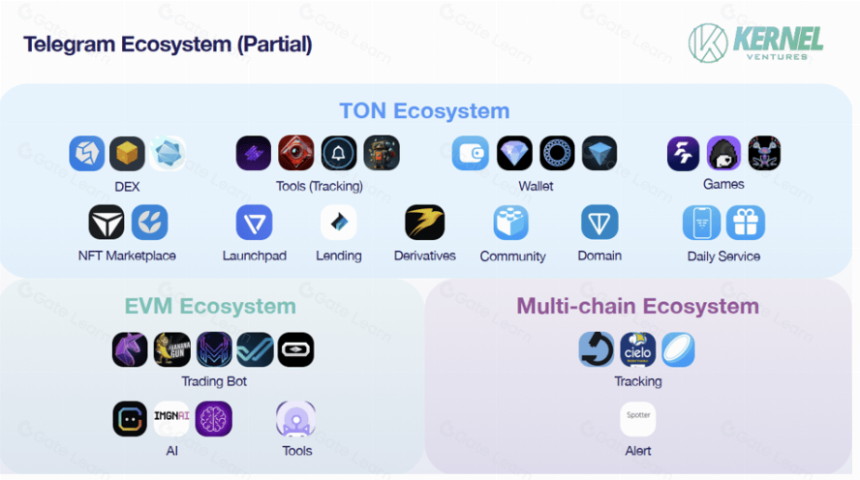 浅谈 Crypto 流量入口- Telegram,Discord 与 PWA