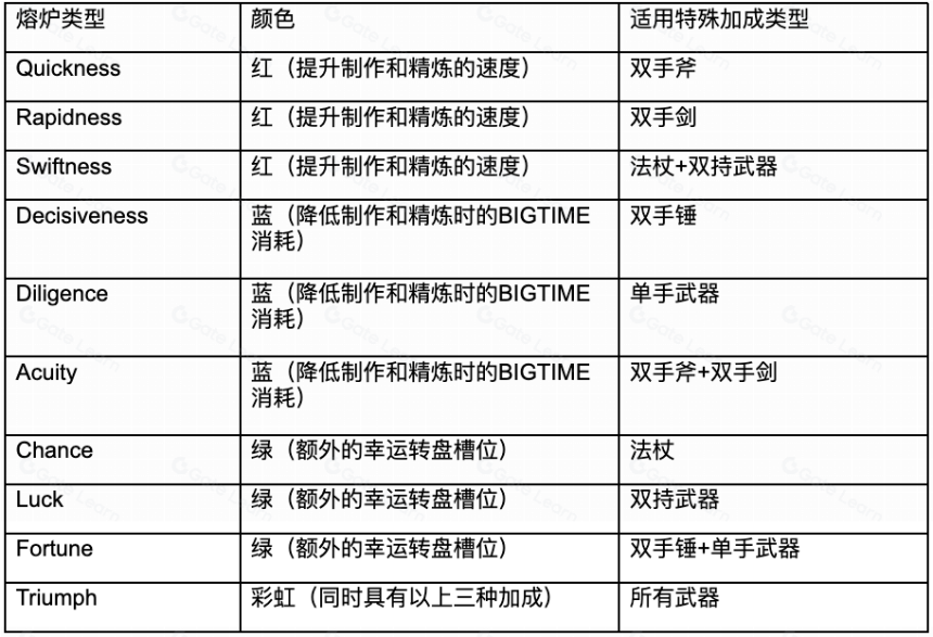 链游BigTime研报:团队、玩法及经济模型详解