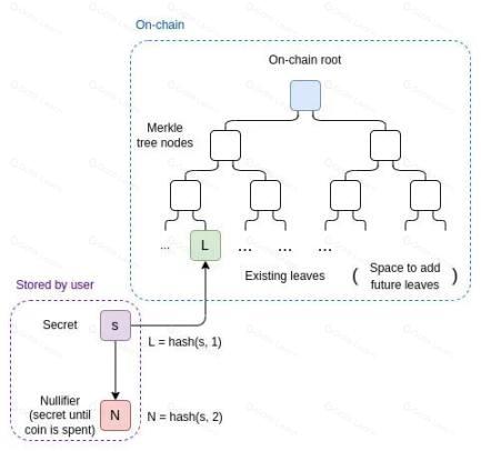 Vitalik Buterin:如何使用 zk-SNARKs 技术保护隐私?