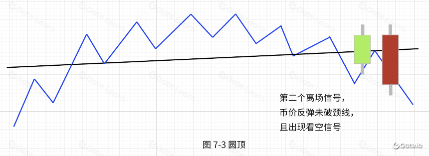 逃顶技术形态-圆顶