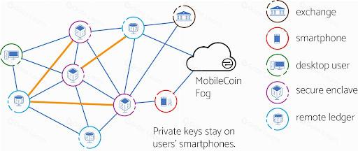 你所不知的MobileCoin(MOB)