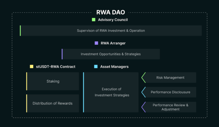 RWA 万字研报:拆解当下 RWA 的实现路径,探索未来 RWA-Fi 的发展逻辑