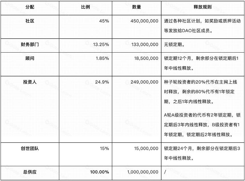 YGG 研报:深入了解运营方式和投资理念
