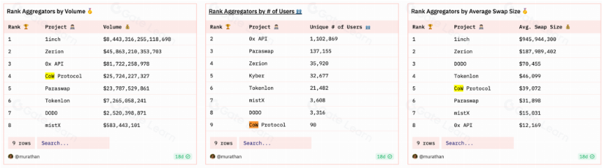 CowSwap 未来 Intent 的 DEX 形态？