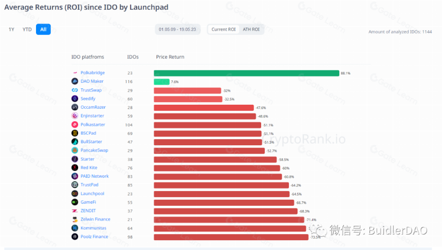 Buidler DAO:Token 的初始发行方式分析与总结