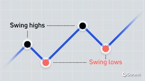 什么是波段交易 <span class='keyword'>Swing</span> Trade?