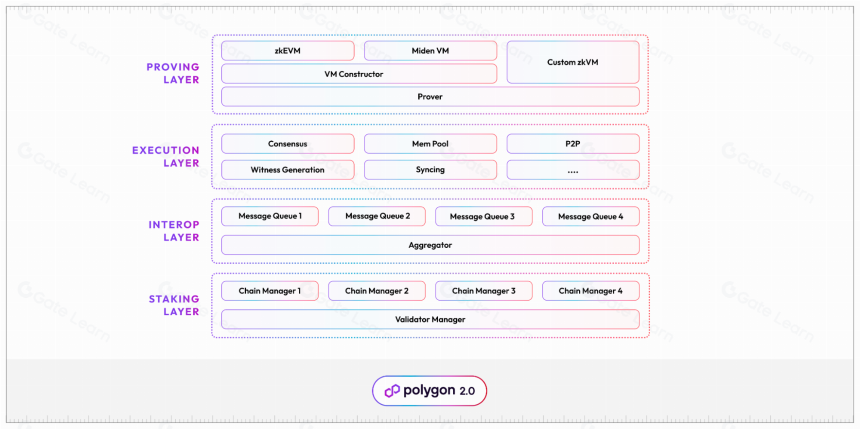 什么是 Polygon 2.0(POL)?从 MATIC 到 POL(2025)
