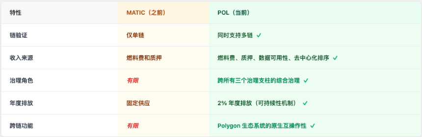 什么是 Polygon 2.0(POL)?从 MATIC 到 POL(2025)