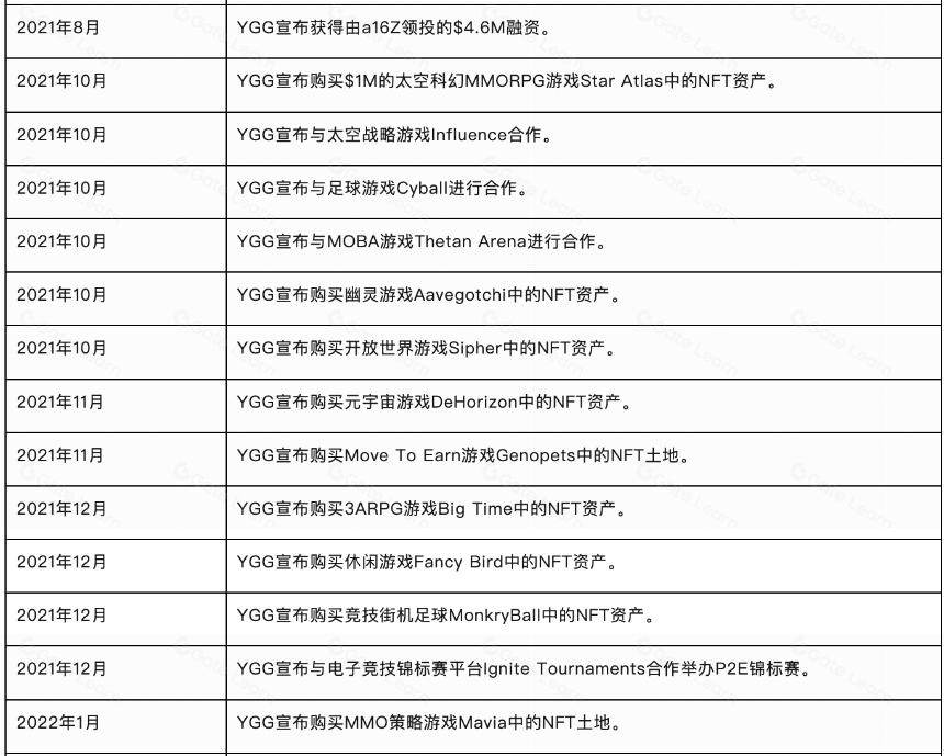 YGG 研报:深入了解运营方式和投资理念