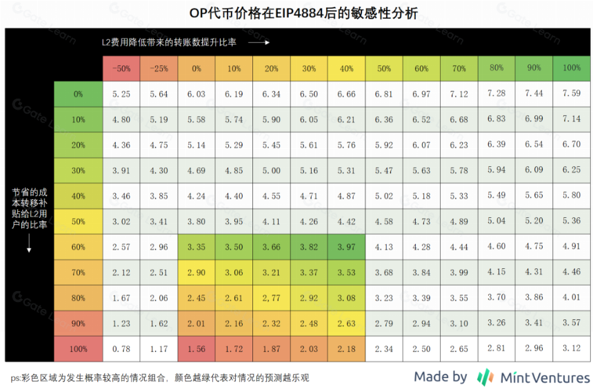 布局坎昆升级,OP和ARB谁是更佳选择?