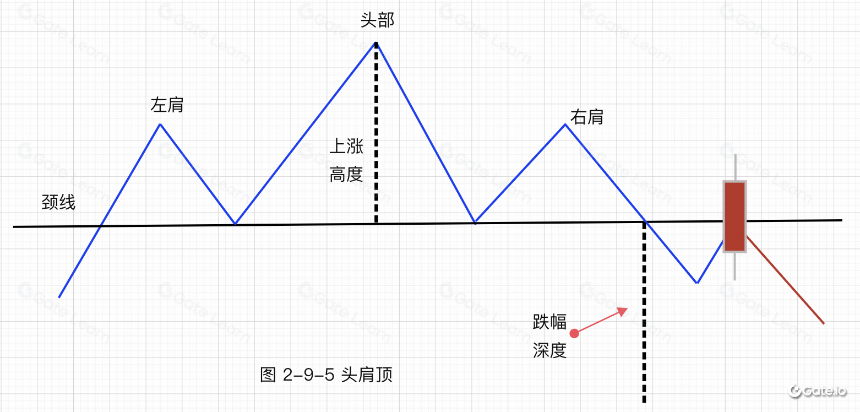 逃顶技术形态-头肩顶