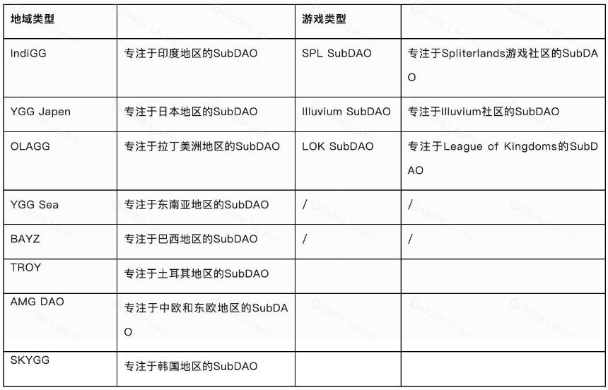 YGG 研报:深入了解运营方式和投资理念