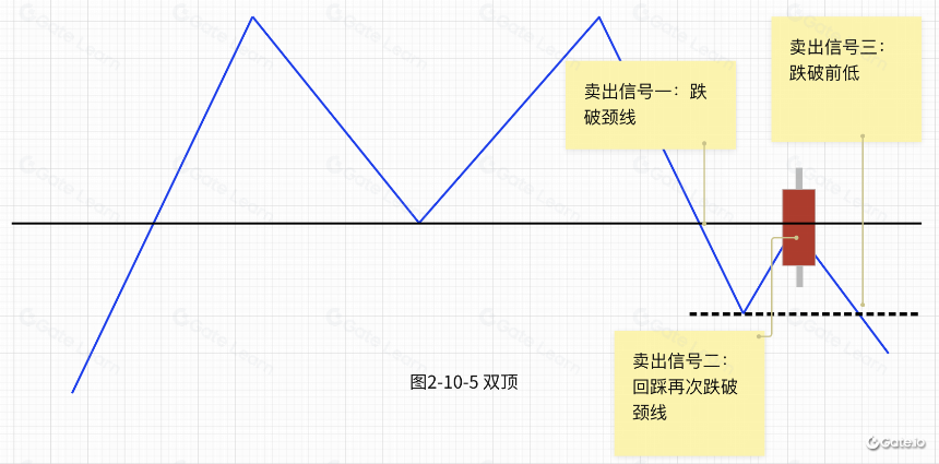 逃顶技术形态-双顶（M顶）