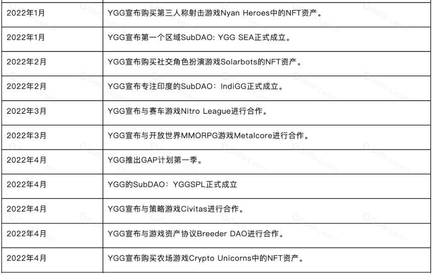 YGG 研报:深入了解运营方式和投资理念