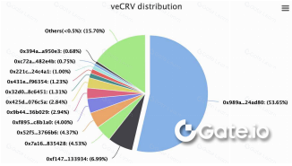 BuidlerDAO:万字⻓⽂解析 veToken 经济模型 的机制和创新