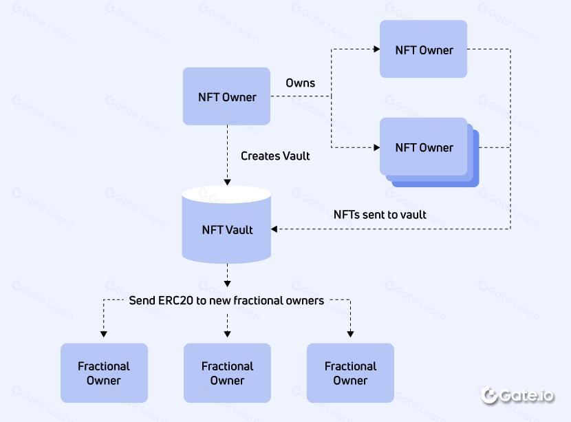 一文读懂可拆分NFT