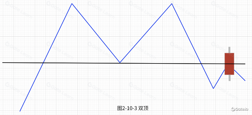 逃顶技术形态-双顶（M顶）
