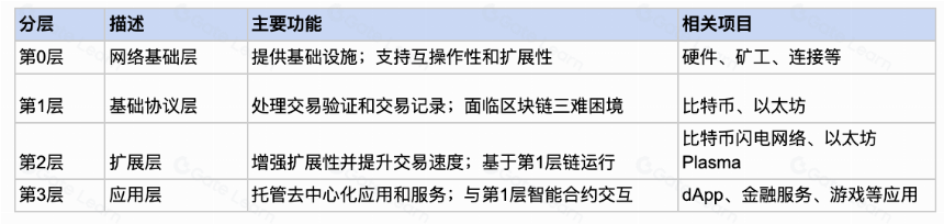 一文读懂区块链中的零层链技术