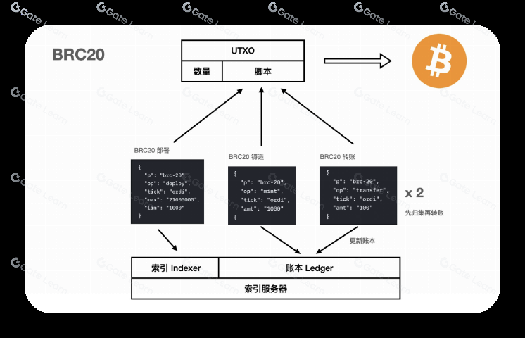 用时间线捋清BTC生态脉络——资产发行篇