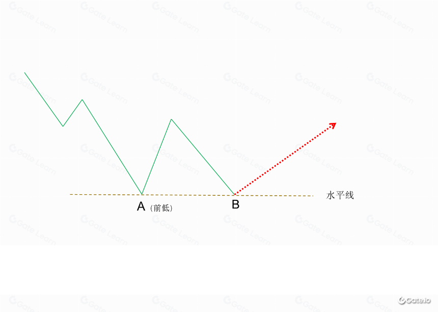 支撑和阻力的基本原理