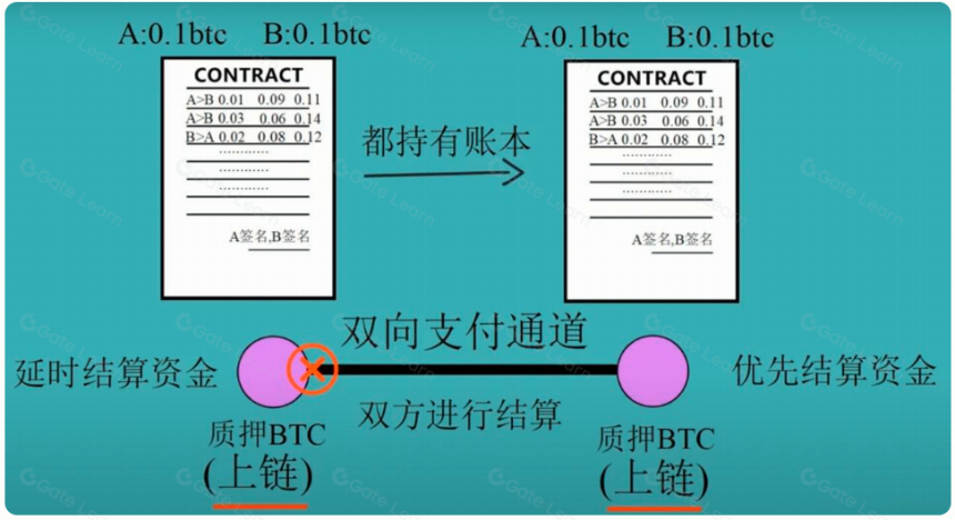 BTC layer2 协议研究