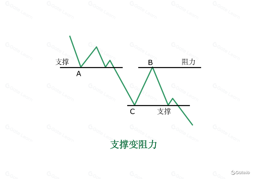 支撑和阻力的基本原理