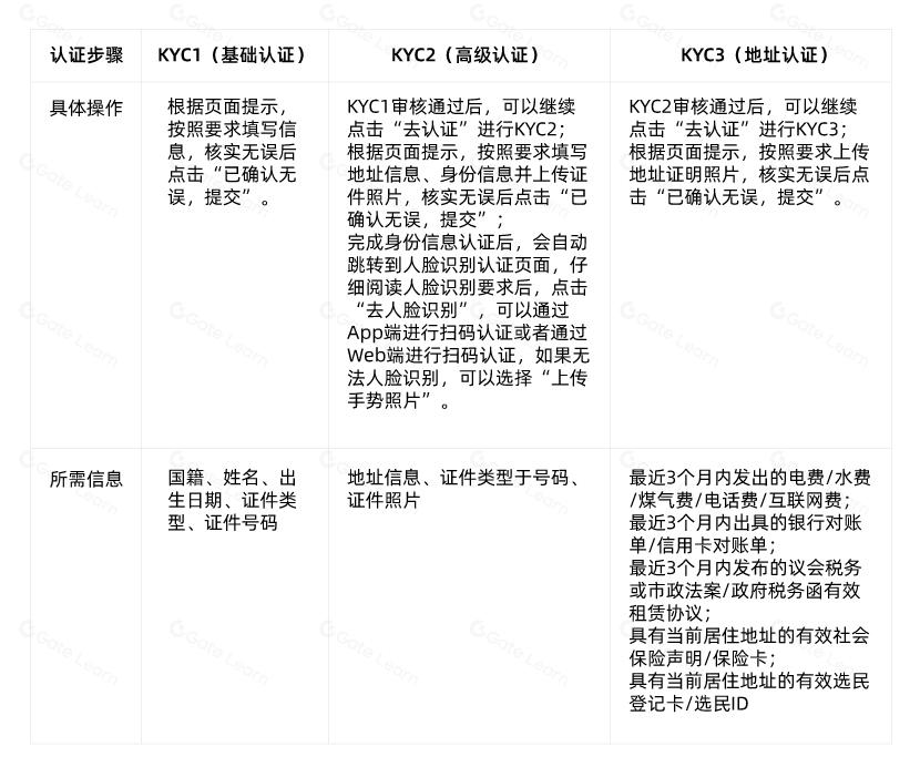 什么是 KYC,为什么在2025年加密货币领域是必要的?